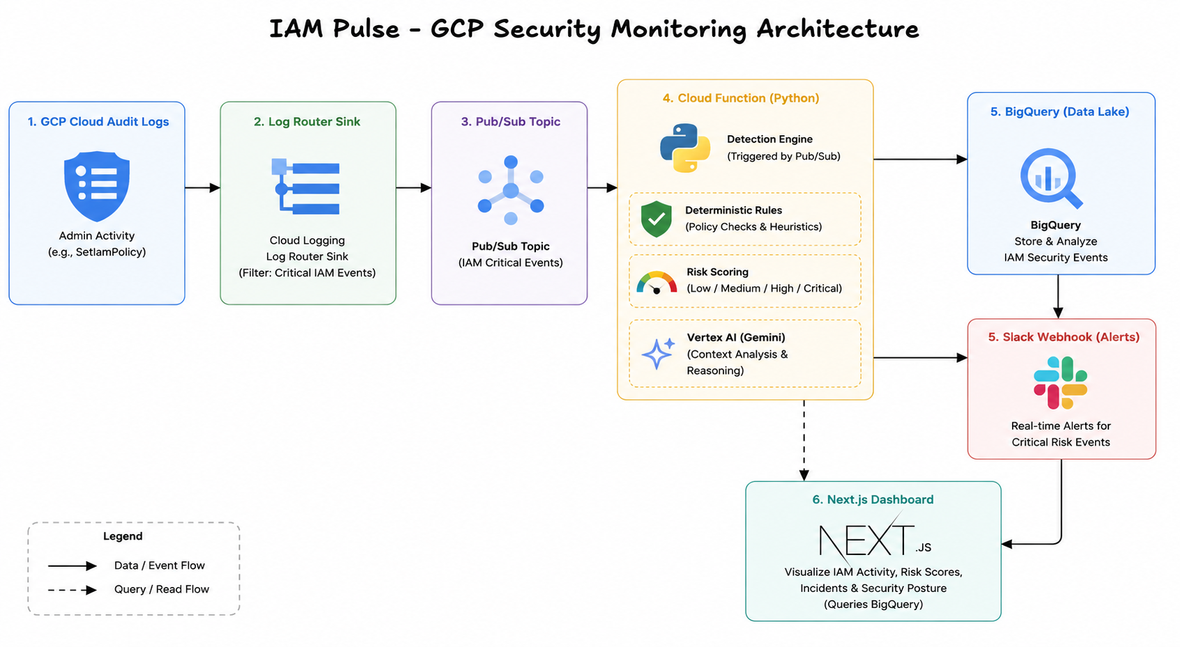 RoleFlux architecture and security workflow diagram
