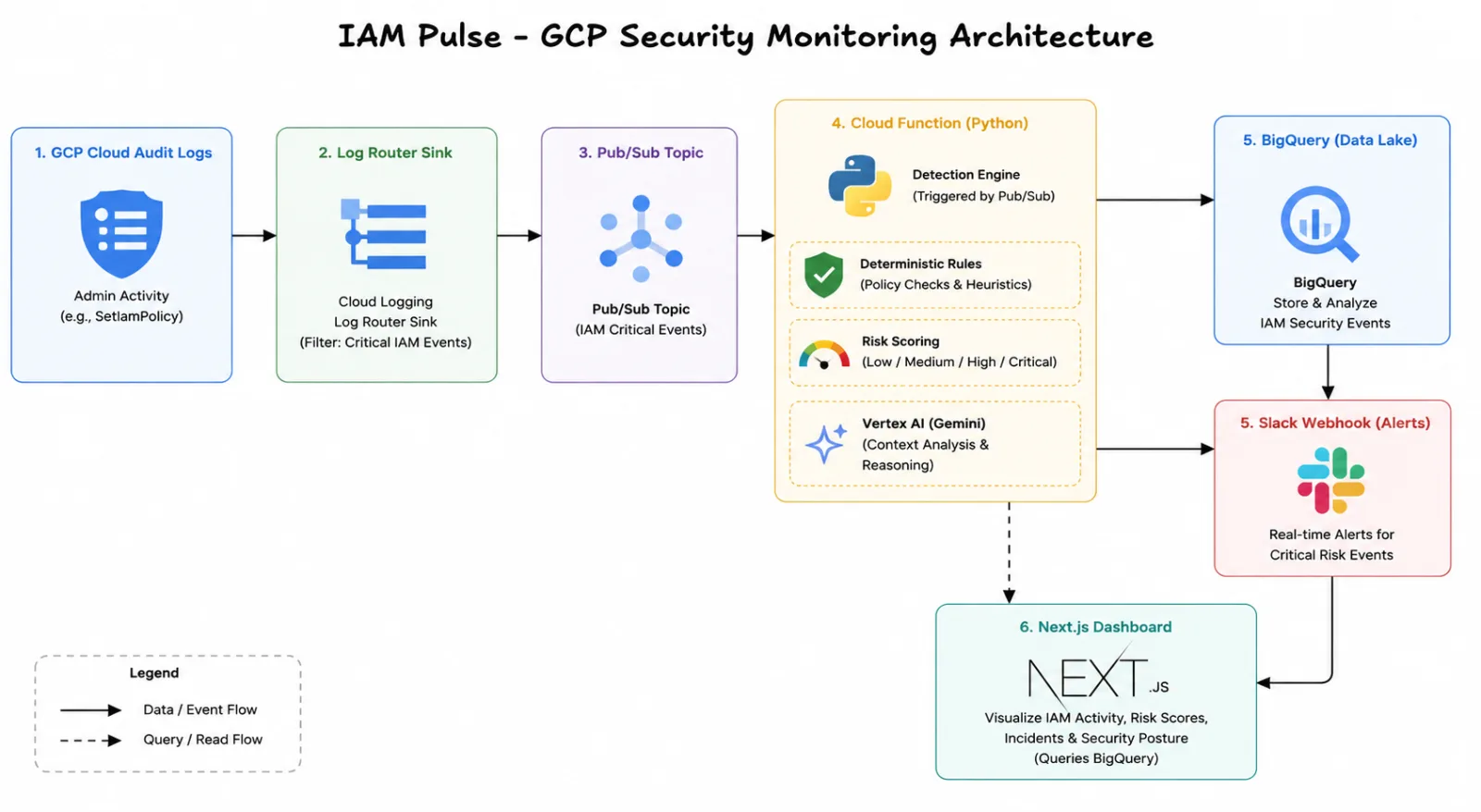 RoleFlux architecture and security workflow diagram